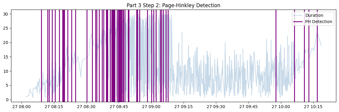 Traffic Flow Anomaly Detection